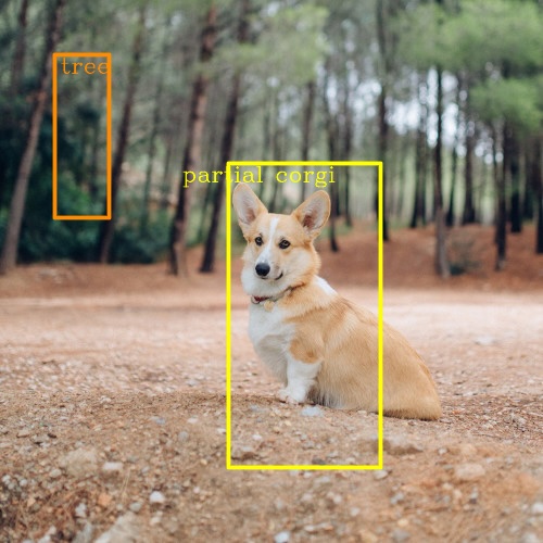Hand-written boxes: orange over the trees, yellow around the corgi